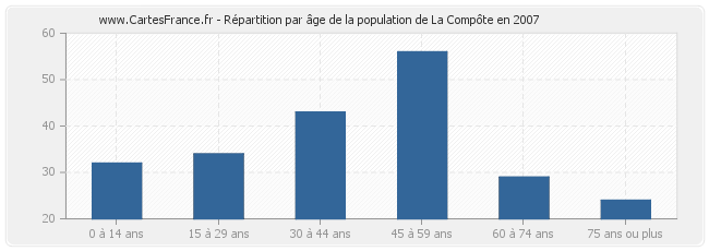 Répartition par âge de la population de La Compôte en 2007